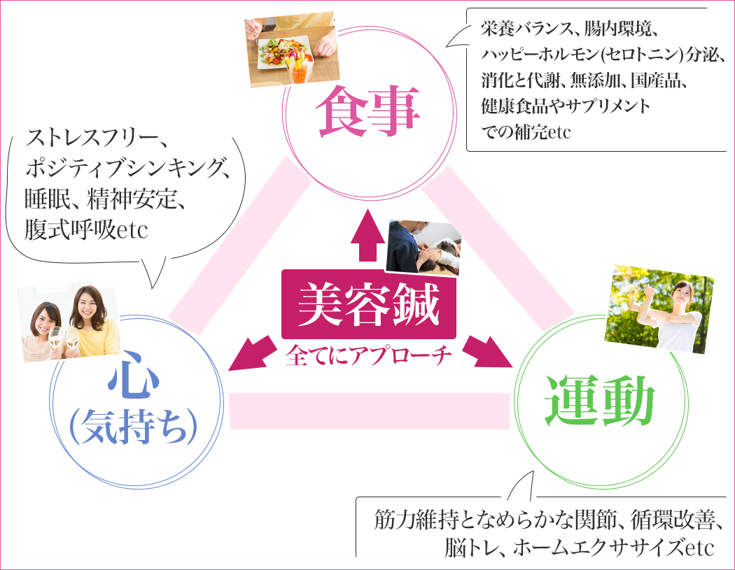 美容を支える3つの大事なこと